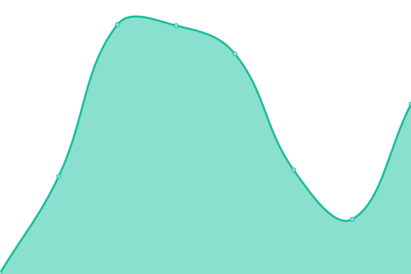 Response time graph