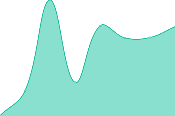 Response time graph