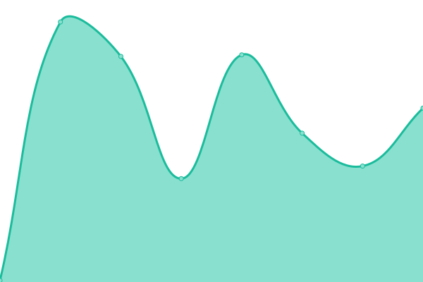 Response time graph