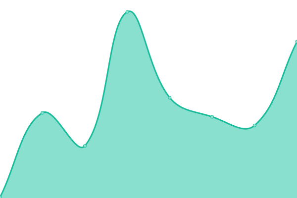 Response time graph