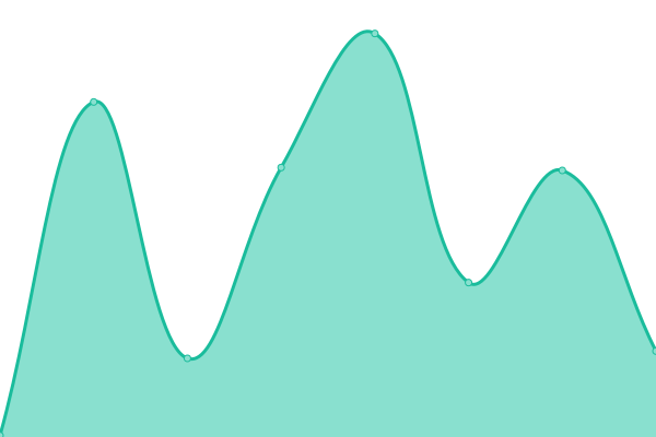 Response time graph