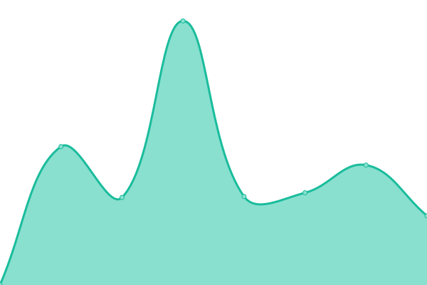 Response time graph