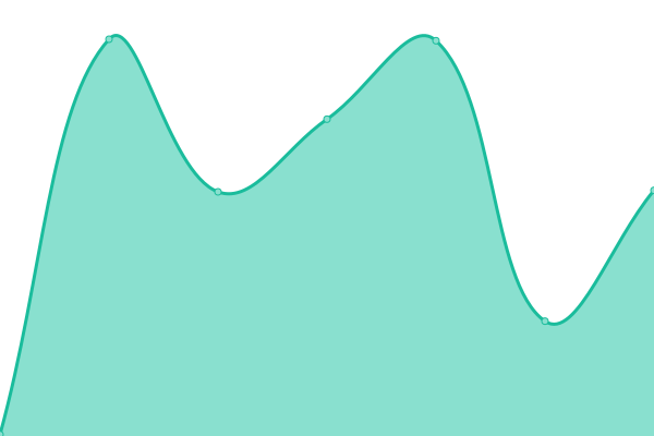 Response time graph