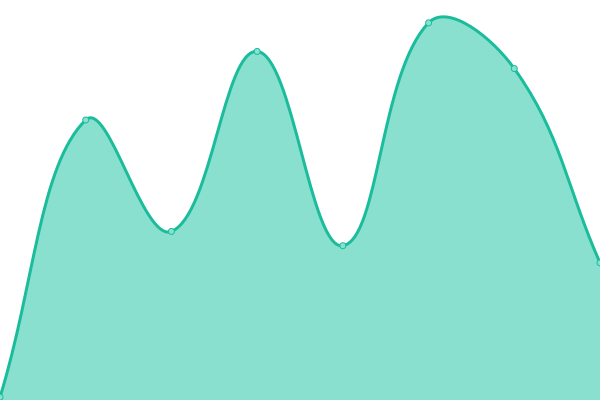 Response time graph