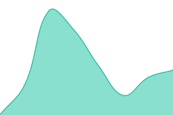 Response time graph