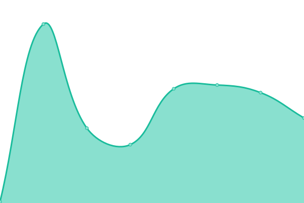 Response time graph