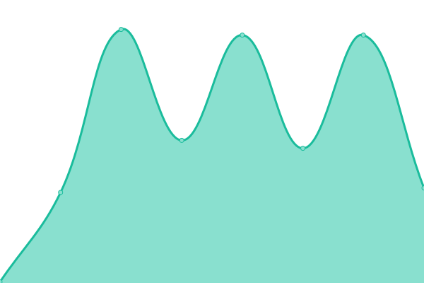 Response time graph