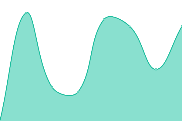 Response time graph