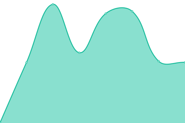 Response time graph