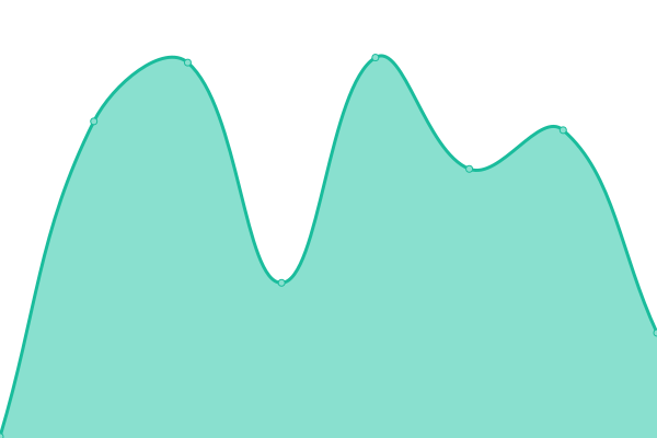 Response time graph