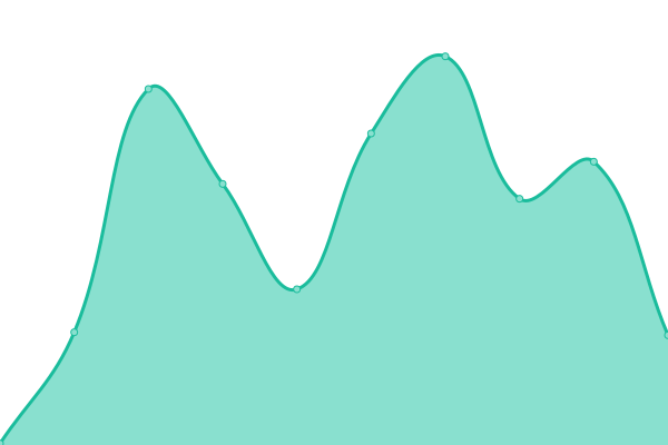 Response time graph