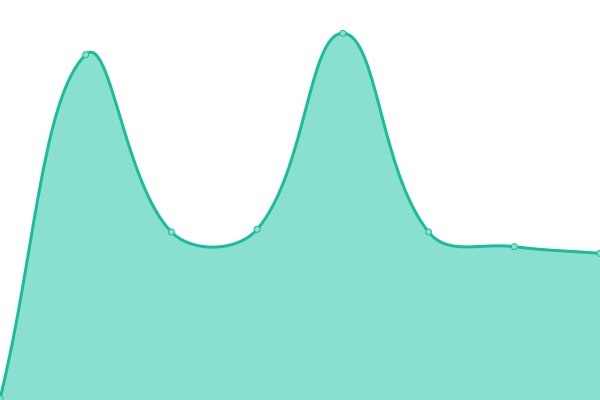 Response time graph