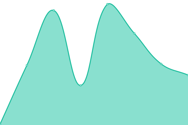 Response time graph