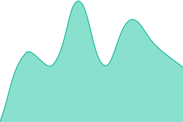 Response time graph