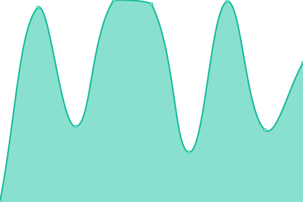 Response time graph