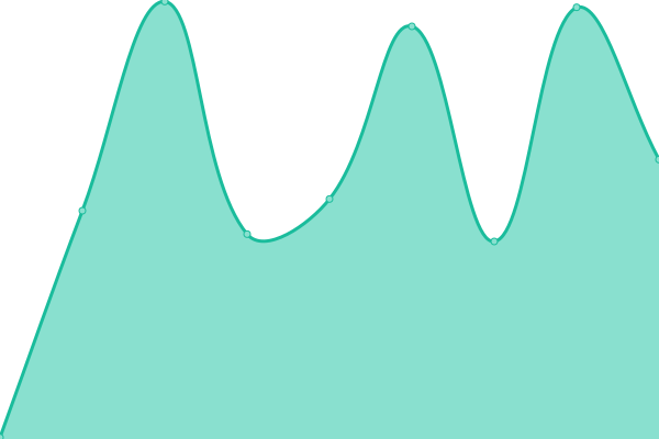 Response time graph