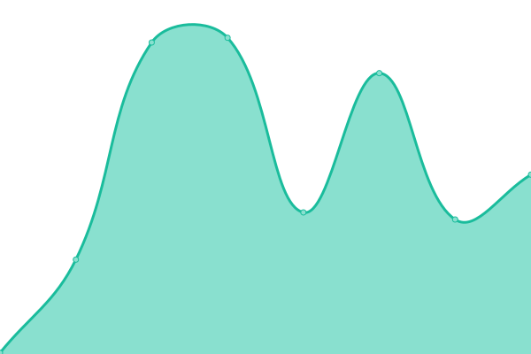 Response time graph