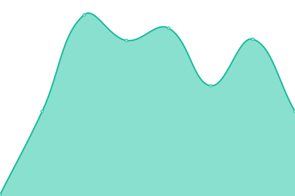 Response time graph