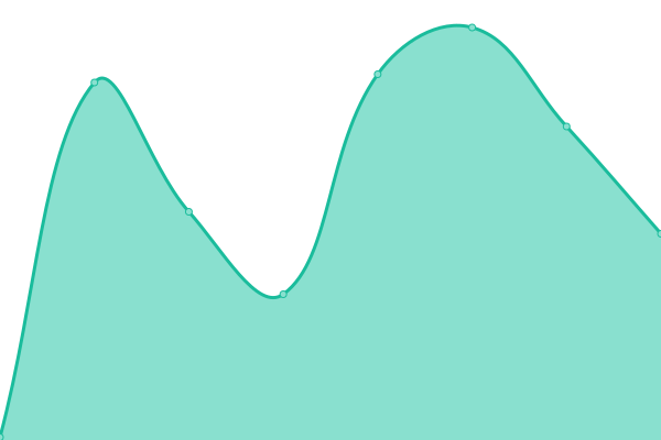 Response time graph