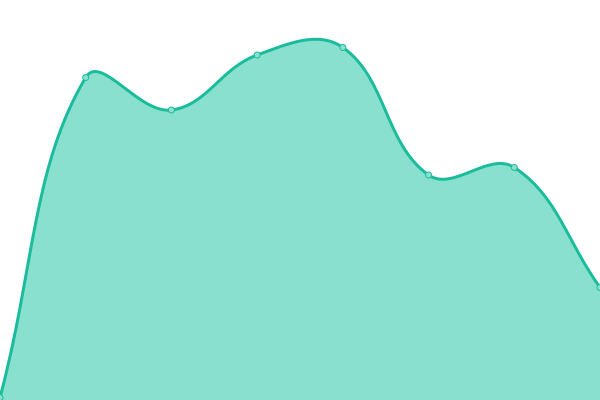 Response time graph