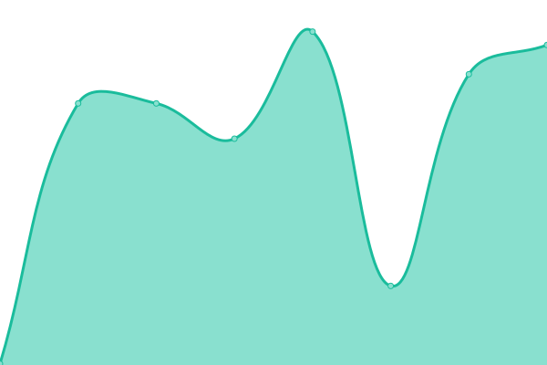 Response time graph