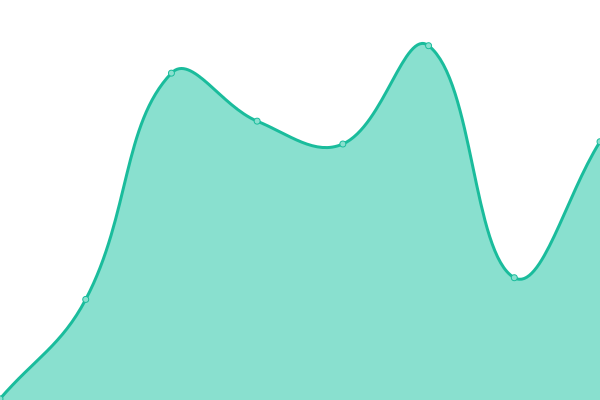 Response time graph