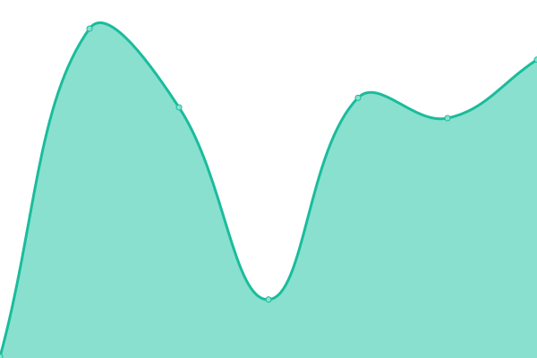 Response time graph