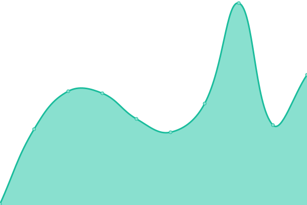 Response time graph