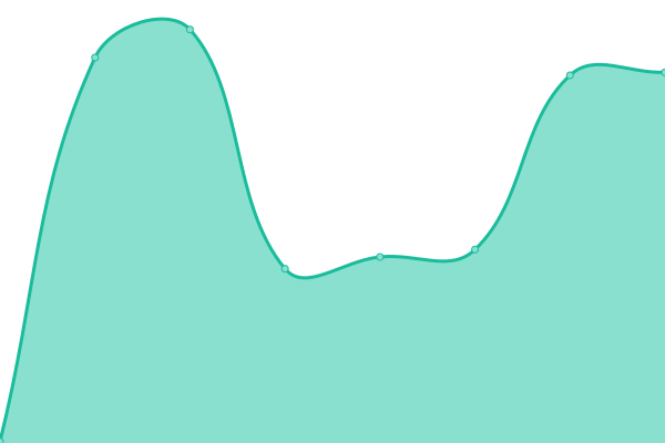 Response time graph