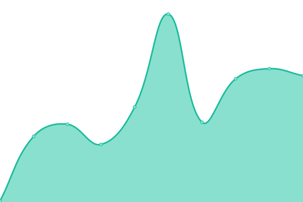 Response time graph