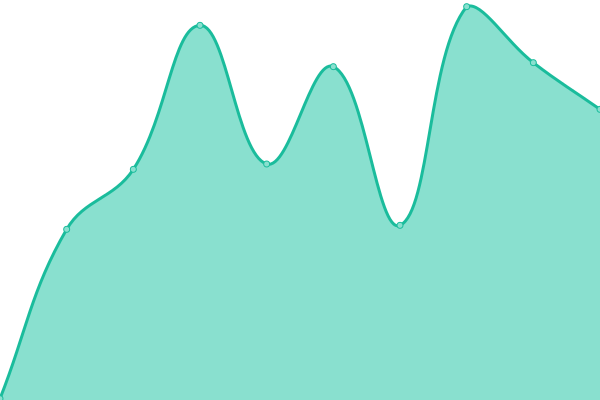 Response time graph