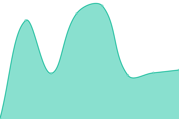 Response time graph