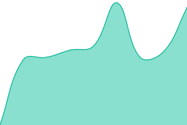 Response time graph