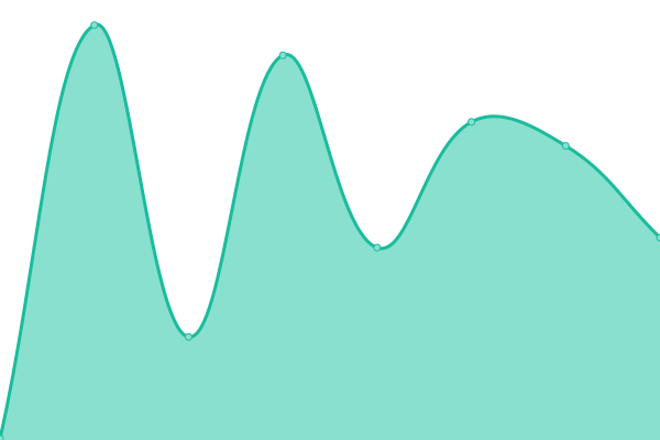 Response time graph