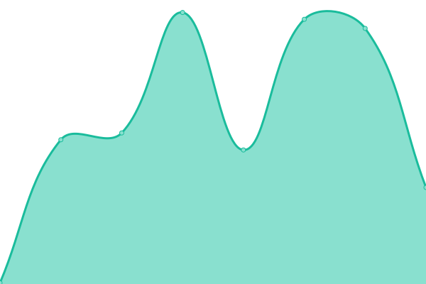 Response time graph