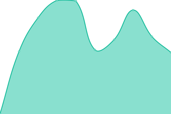 Response time graph