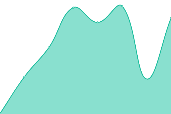 Response time graph