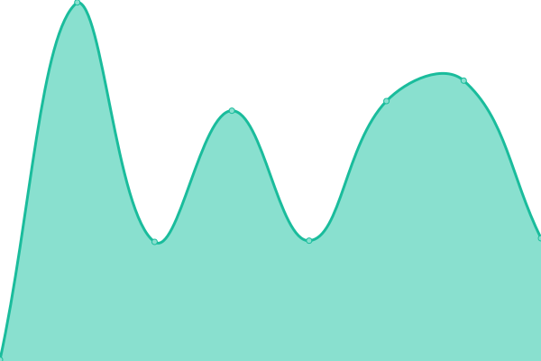 Response time graph