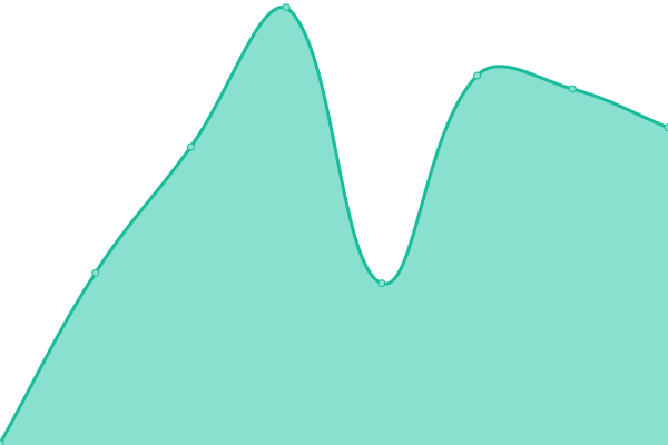 Response time graph