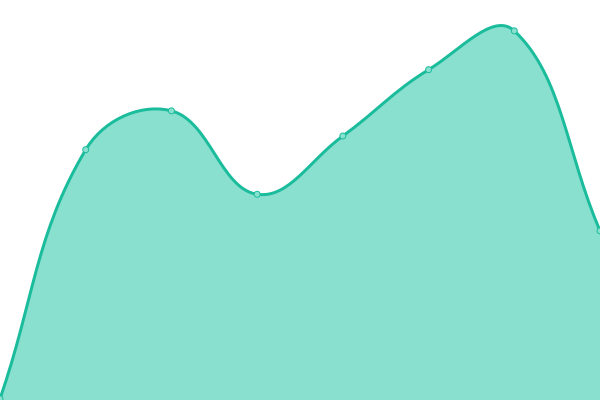 Response time graph