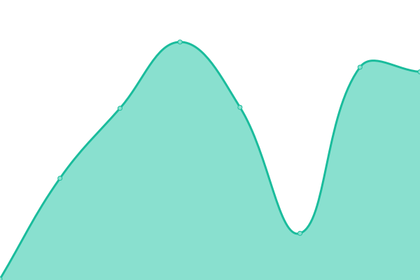 Response time graph