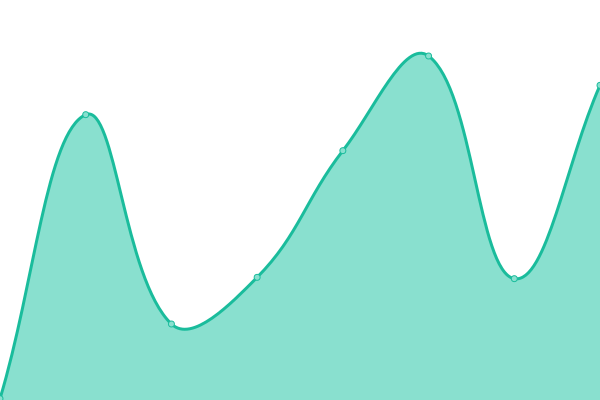 Response time graph