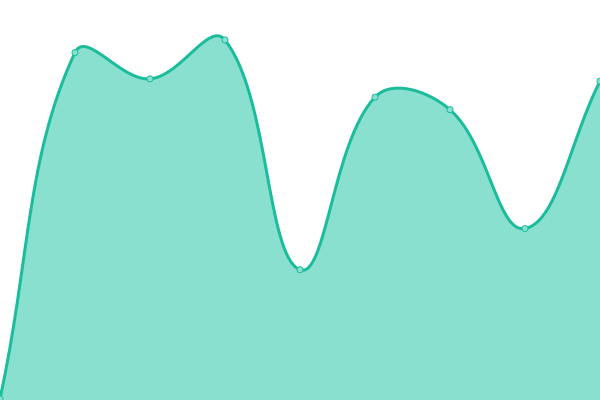 Response time graph