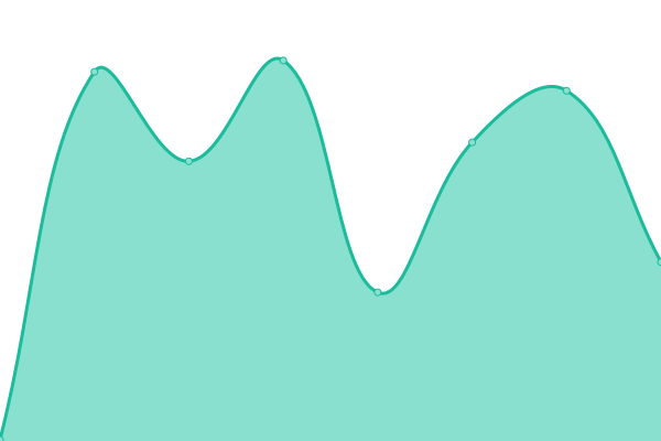 Response time graph