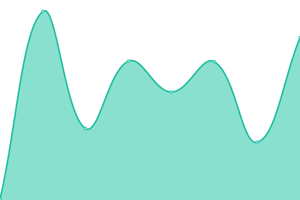 Response time graph