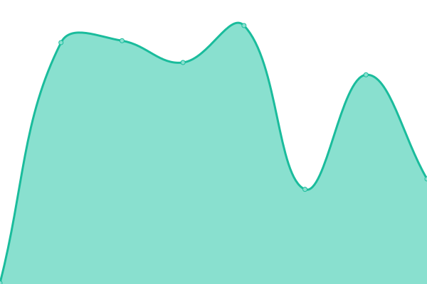 Response time graph