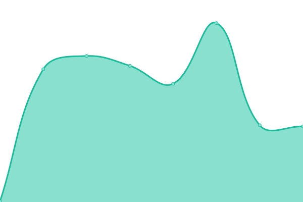 Response time graph