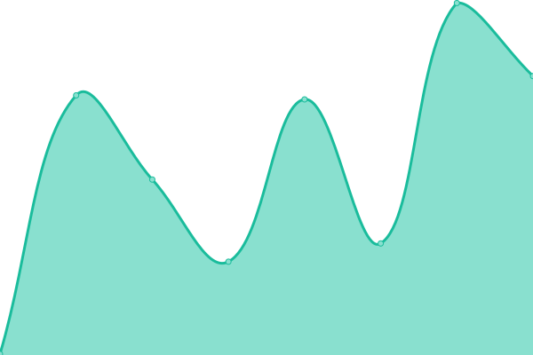 Response time graph