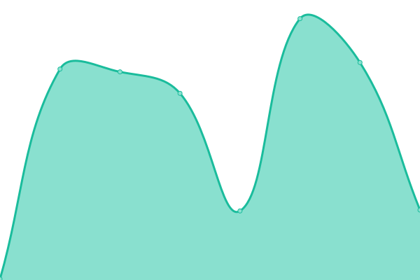 Response time graph