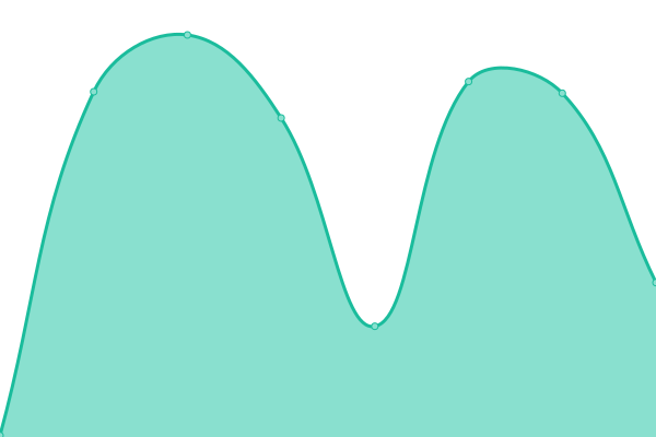 Response time graph